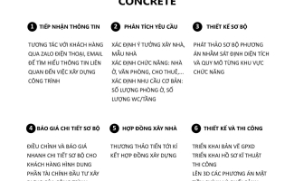 QUY TRÌNH THỰC HIỆN TỪ KHI GẶP CĐT ĐẾN LÚC BÀN GIAO